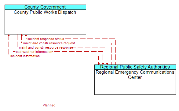 County Public Works Dispatch to Regional Emergency Communications Center Interface Diagram