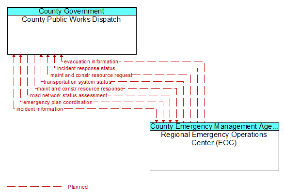 County Public Works Dispatch to Regional Emergency Operations Center (EOC) Interface Diagram