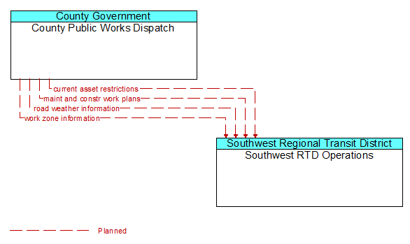 County Public Works Dispatch to Southwest RTD Operations Interface Diagram