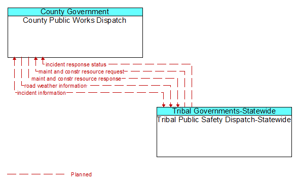 County Public Works Dispatch to Tribal Public Safety Dispatch-Statewide Interface Diagram