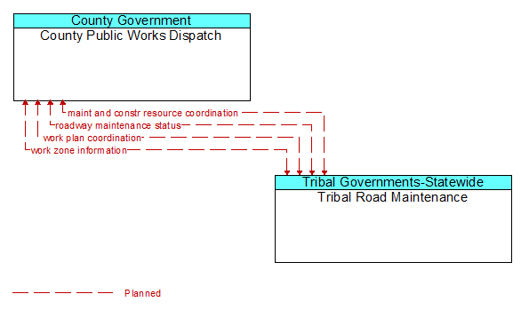 County Public Works Dispatch to Tribal Road Maintenance Interface Diagram