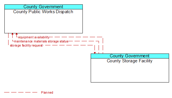 County Public Works Dispatch to County Storage Facility Interface Diagram