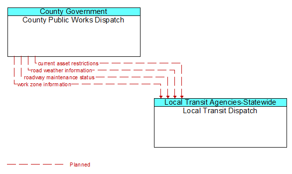 County Public Works Dispatch to Local Transit Dispatch Interface Diagram
