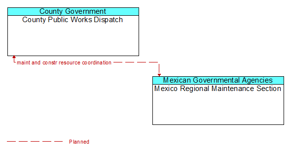 County Public Works Dispatch to Mexico Regional Maintenance Section Interface Diagram