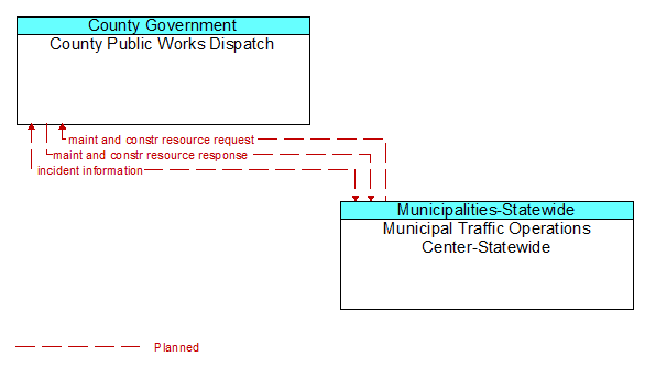 County Public Works Dispatch to Municipal Traffic Operations Center-Statewide Interface Diagram