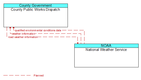 County Public Works Dispatch to National Weather Service Interface Diagram