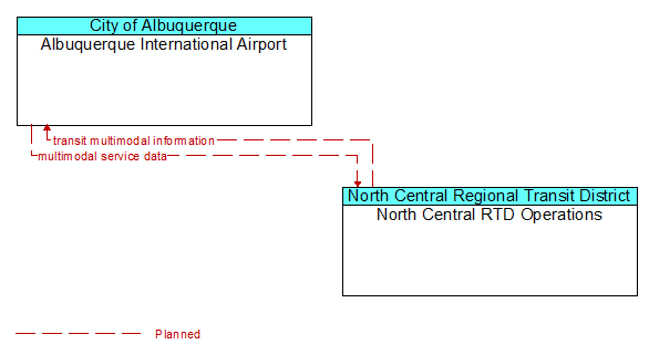 Albuquerque International Airport to North Central RTD Operations Interface Diagram