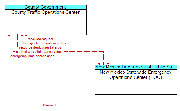County Traffic Operations Center to New Mexico Statewide Emergency Operations Center (EOC) Interface Diagram