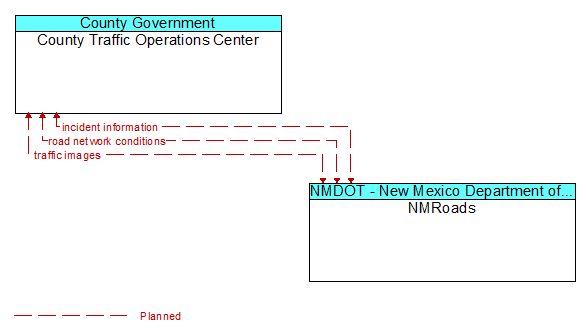 County Traffic Operations Center to NMRoads Interface Diagram