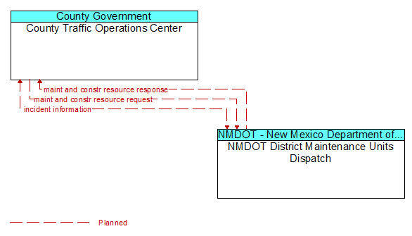 County Traffic Operations Center to NMDOT District Maintenance Units Dispatch Interface Diagram