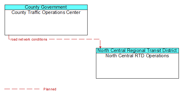 County Traffic Operations Center to North Central RTD Operations Interface Diagram
