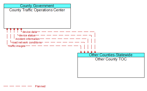 County Traffic Operations Center to Other County TOC Interface Diagram