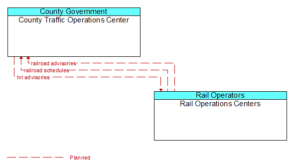 County Traffic Operations Center to Rail Operations Centers Interface Diagram