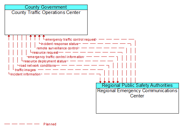 County Traffic Operations Center to Regional Emergency Communications Center Interface Diagram