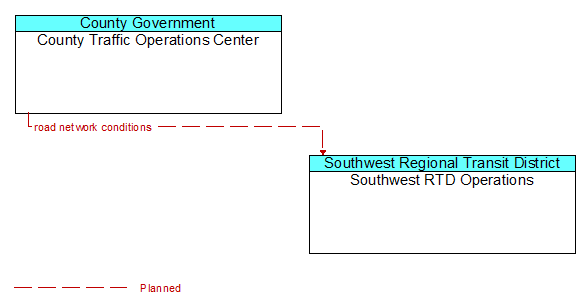County Traffic Operations Center to Southwest RTD Operations Interface Diagram