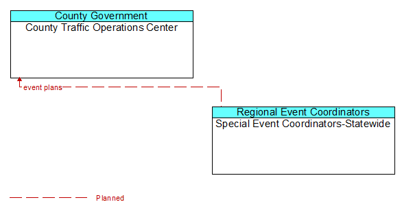County Traffic Operations Center to Special Event Coordinators-Statewide Interface Diagram
