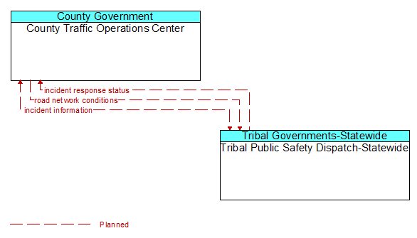 County Traffic Operations Center to Tribal Public Safety Dispatch-Statewide Interface Diagram