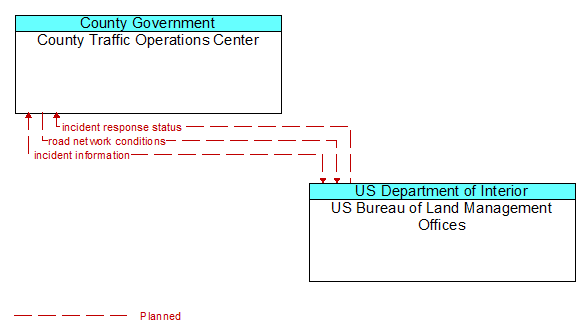 County Traffic Operations Center to US Bureau of Land Management Offices Interface Diagram
