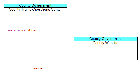 County Traffic Operations Center to County Website Interface Diagram