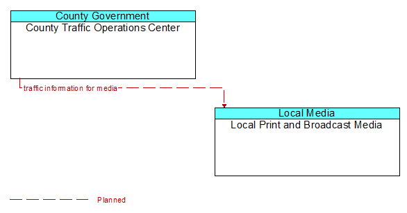 County Traffic Operations Center to Local Print and Broadcast Media Interface Diagram