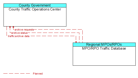 County Traffic Operations Center to MPO/RPO Traffic Database Interface Diagram
