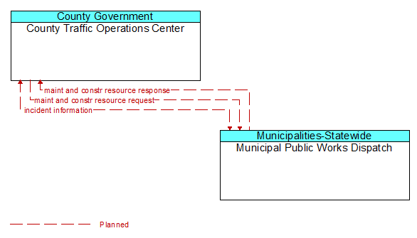 County Traffic Operations Center to Municipal Public Works Dispatch Interface Diagram