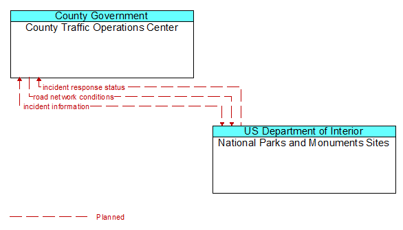 County Traffic Operations Center to National Parks and Monuments Sites Interface Diagram