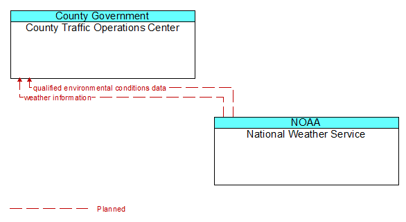 County Traffic Operations Center to National Weather Service Interface Diagram