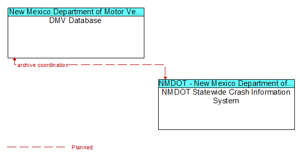 DMV Database to NMDOT Statewide Crash Information System Interface Diagram