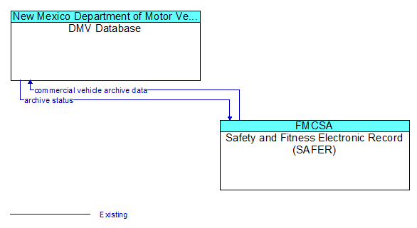 DMV Database to Safety and Fitness Electronic Record (SAFER) Interface Diagram