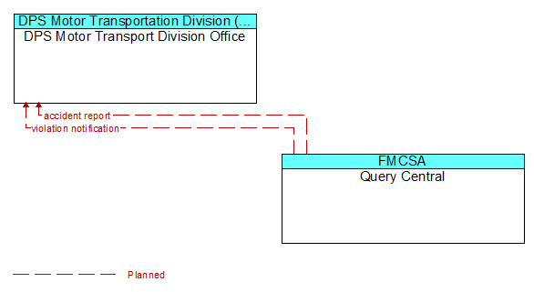 DPS Motor Transport Division Office to Query Central Interface Diagram