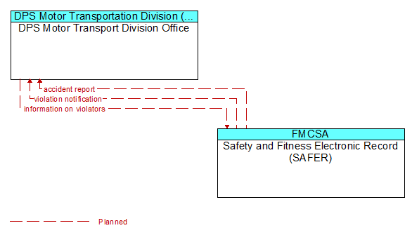 DPS Motor Transport Division Office to Safety and Fitness Electronic Record (SAFER) Interface Diagram