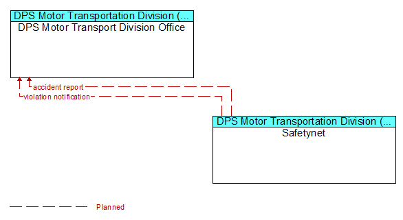 DPS Motor Transport Division Office to Safetynet Interface Diagram