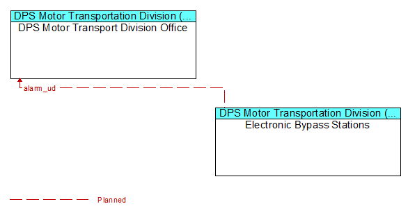 DPS Motor Transport Division Office and Electronic Bypass Stations