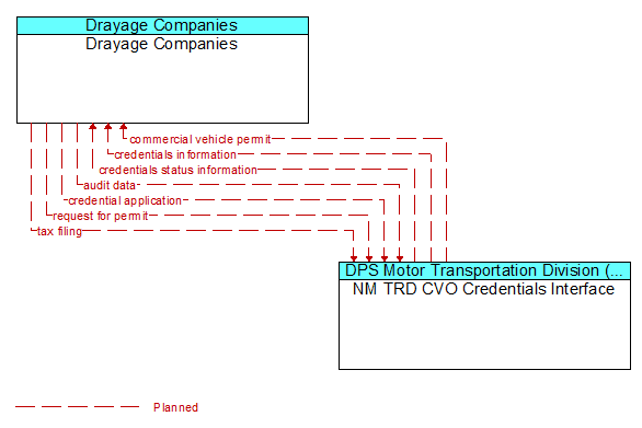 Drayage Companies and NM TRD CVO Credentials Interface