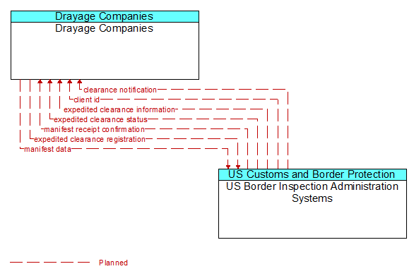 Drayage Companies to US Border Inspection Administration Systems Interface Diagram