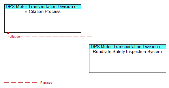 E-Citation Process to Roadside Safety Inspection System Interface Diagram