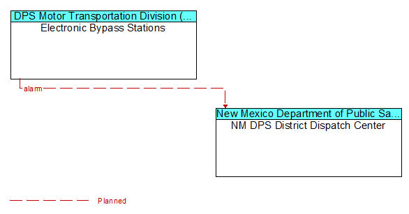 Electronic Bypass Stations to NM DPS District Dispatch Center Interface Diagram