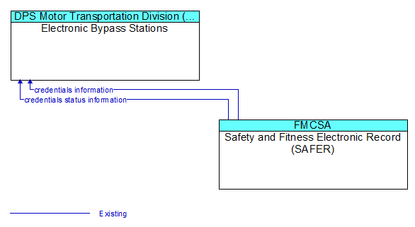 Electronic Bypass Stations to Safety and Fitness Electronic Record (SAFER) Interface Diagram
