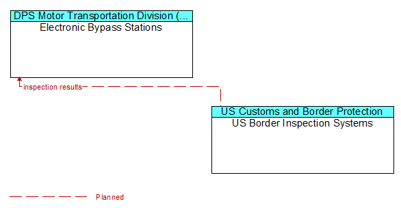 Electronic Bypass Stations and US Border Inspection Systems
