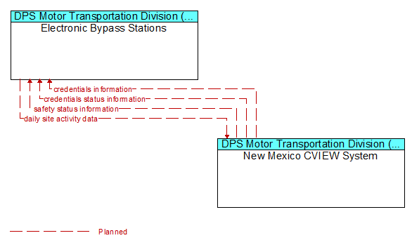 Electronic Bypass Stations to New Mexico CVIEW System Interface Diagram
