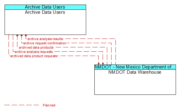 Archive Data Users to NMDOT Data Warehouse Interface Diagram
