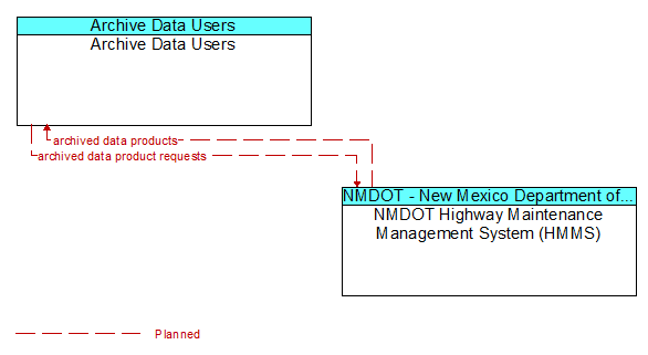 Archive Data Users to NMDOT Highway Maintenance Management System (HMMS) Interface Diagram
