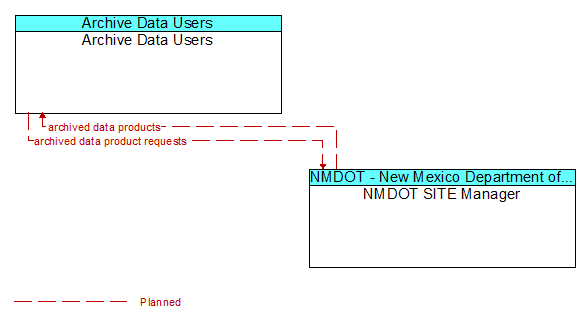 Archive Data Users to NMDOT SITE Manager Interface Diagram