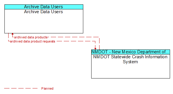 Archive Data Users to NMDOT Statewide Crash Information System Interface Diagram