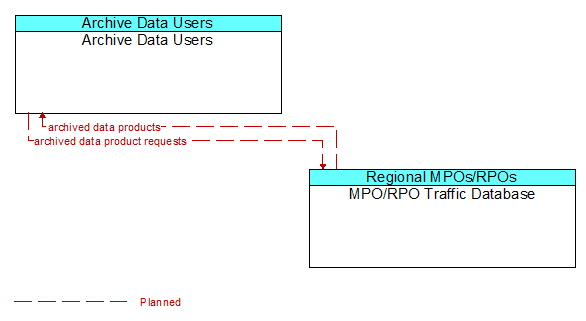 Archive Data Users and MPO/RPO Traffic Database