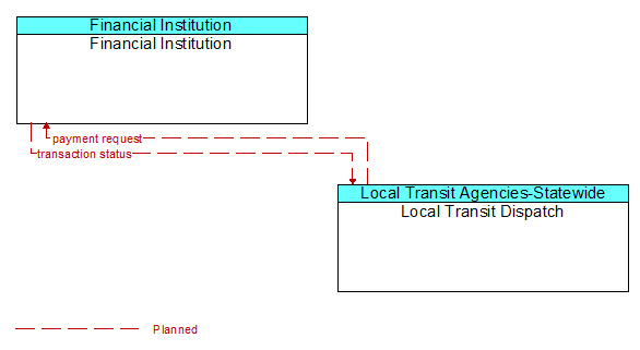 Financial Institution to Local Transit Dispatch Interface Diagram