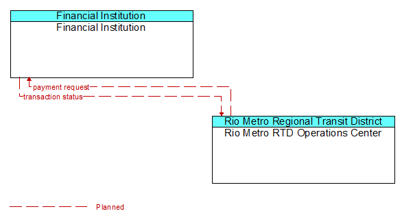Financial Institution and Rio Metro RTD Operations Center