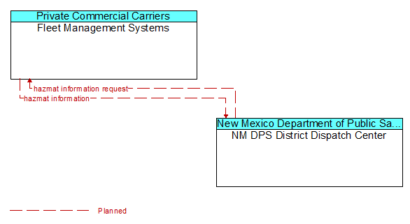 Fleet Management Systems to NM DPS District Dispatch Center Interface Diagram