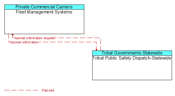 Fleet Management Systems to Tribal Public Safety Dispatch-Statewide Interface Diagram